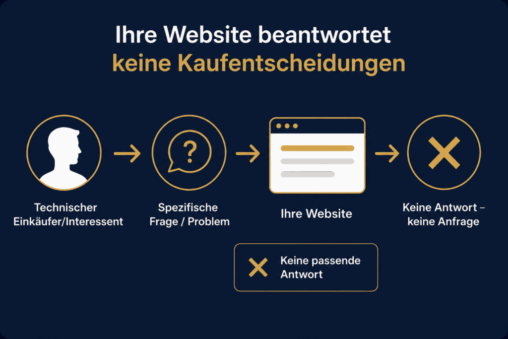 keine Kaufentscheidung wird beantwortet